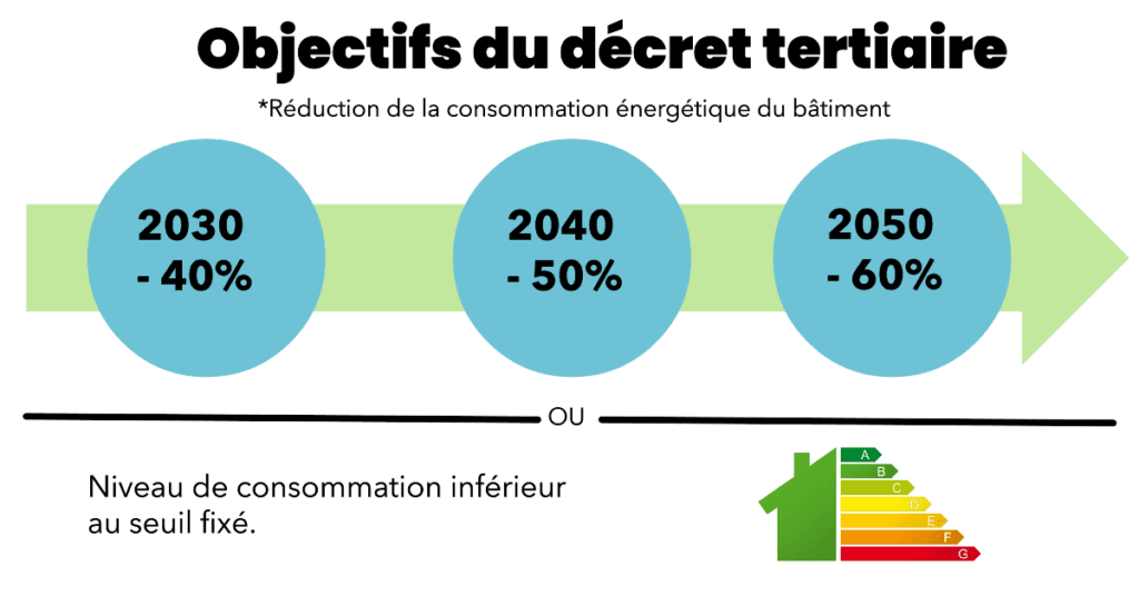 float-left Rappel des obligations du decret tertiaire