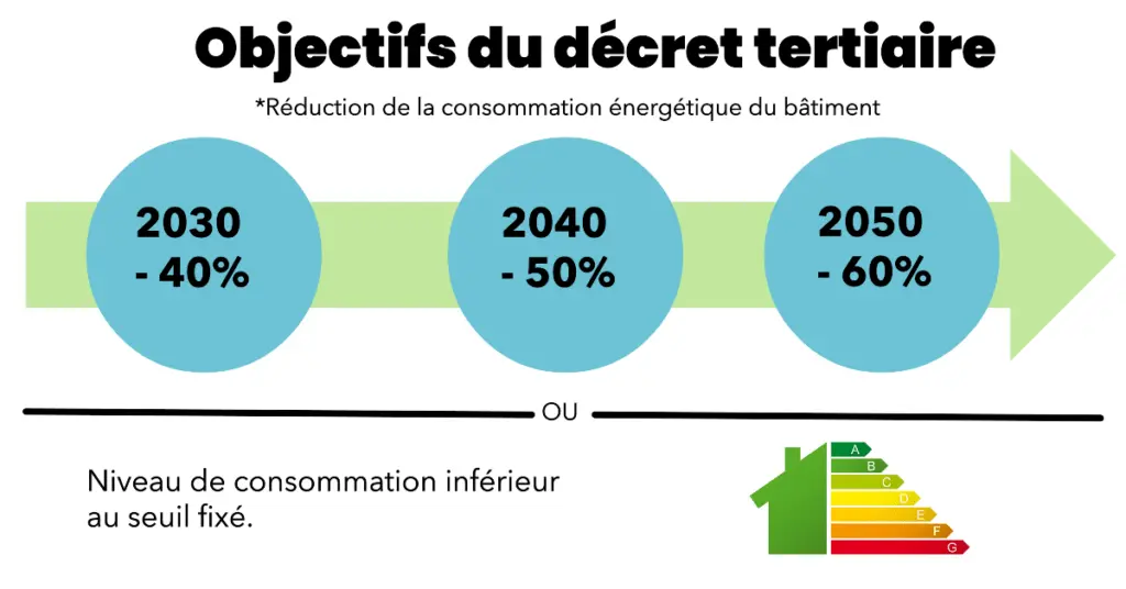 float-left Rappel des obligations du décret tertiaire
