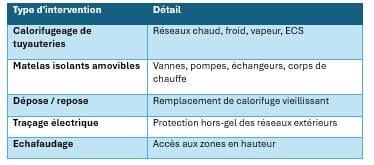Types d'intervention LMD Calorifuge – Collectivités et marchés publics Tableau des types d'intervention de LMD Calorifuge pour les collectivités et marchés publics : calorifugeage de tuyauteries, matelas isolants amovibles, dépose repose, traçage électrique et échafaudage